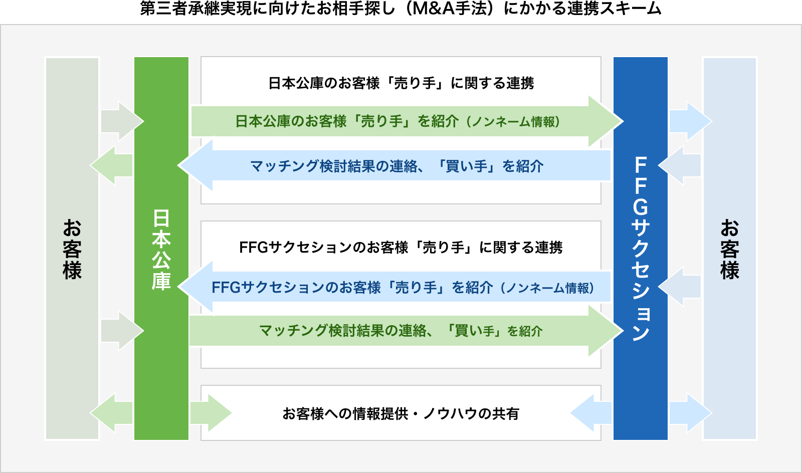 第三者承継実現に向けたお相手探し（M＆A手法）にかかる連携スキームの図